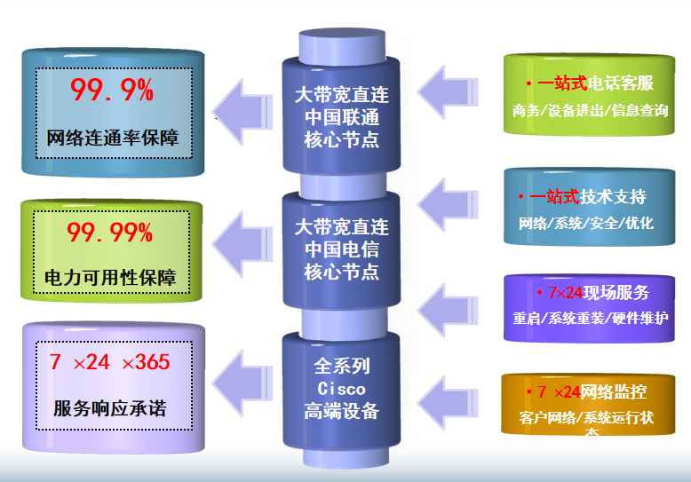 天津北辰机房机房网络